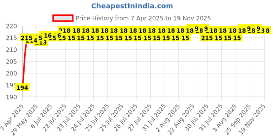moglix.com Znee Smart Silicone Green Car Handbrake Grip znee smart Price History Graph from 7 Apr 2025 to 19 Nov 2025
