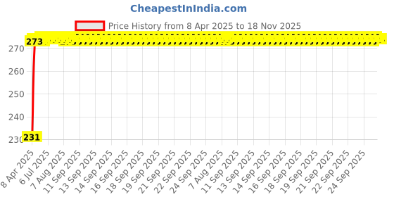 moglix.com Znee Smart Silicone Red &a; Black Motorcycle Nonslip Wear Resistant Shift Pad Boot Protector znee smart Price History Graph from 8 Apr 2025 to 18 Nov 2025