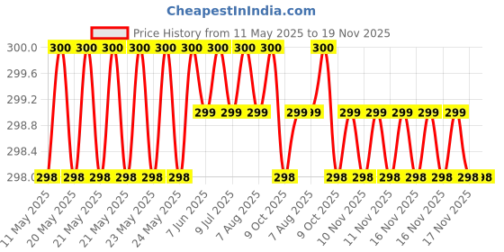 moglix.com Znee Smart Single Bike Seat Cover for Honda Scooter znee smart Price History Graph from 11 May 2025 to 18 Nov 2025