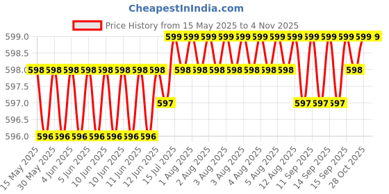moglix.com Znee Smart Single Rod Open Leg Guard For Hero Splendor znee smart Price History Graph from 15 May 2025 to 4 Nov 2025