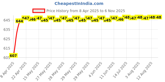 moglix.com Znee Smart Single Rod Open Leg Guard for Hero Splendor &a; Hero Splendor Pro znee smart Price History Graph from 8 Apr 2025 to 6 Nov 2025