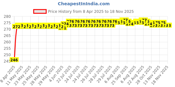 moglix.com Znee Smart Stainless Steel 7mm Pin Silver Disc Lock znee smart Price History Graph from 8 Apr 2025 to 18 Nov 2025