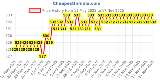moglix.com Znee Smart Steel Bike Side Stand for Yamaha MT15 znee smart Price History Graph from 11 May 2025 to 17 Nov 2025