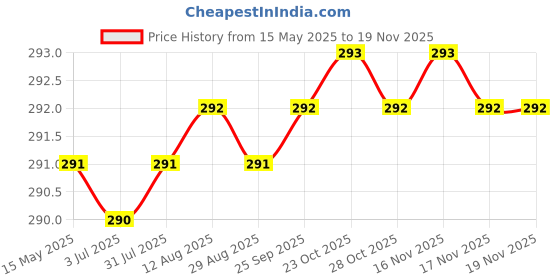 moglix.com Znee Smart Steel Cable Coil Bicycle Lock with 2 Key znee smart Price History Graph from 15 May 2025 to 18 Nov 2025