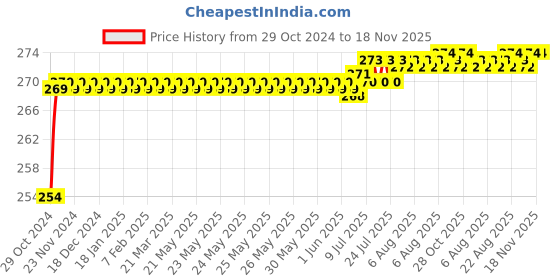 moglix.com Znee Smart STRIPS-ZVRWEE-24 18 Pcs Tubeless Tyre Puncture Repair Kit znee smart Price History Graph from 29 Oct 2024 to 17 Nov 2025