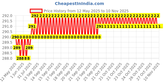 moglix.com Znee Smart Sun Visor Napkin Box Holder &a; Microfiber Cleaning Cloth Combo znee smart Price History Graph from 12 May 2025 to 10 Nov 2025