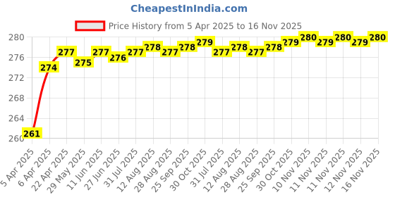 moglix.com Znee Smart TB-1GRN Cable Cycle Lock znee smart Price History Graph from 5 Apr 2025 to 16 Nov 2025