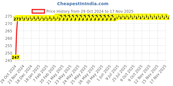 moglix.com Znee Smart Tubeless Tyre Puncture Repair Kit znee smart Price History Graph from 29 Oct 2024 to 17 Nov 2025