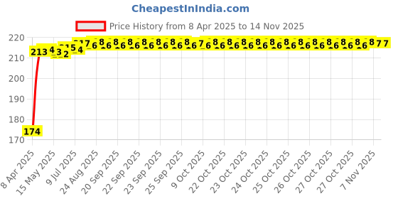moglix.com Znee Smart TWISTER 01N Plastic Black Indicator Grill for Bajaj Pulsar 150 znee smart Price History Graph from 8 Apr 2025 to 13 Nov 2025