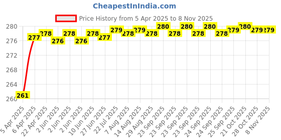 moglix.com Znee Smart WAHE GURU Silicone Black &a; Orange Standard Mat for Car znee smart Price History Graph from 5 Apr 2025 to 8 Nov 2025