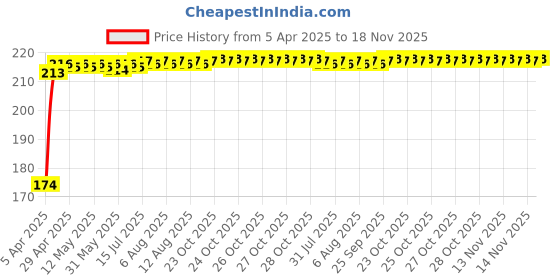 moglix.com Znee Smart White &a; Black Leg Guard Crash Guard Rope for Bikes (Pack of 2) znee smart Price History Graph from 5 Apr 2025 to 18 Nov 2025