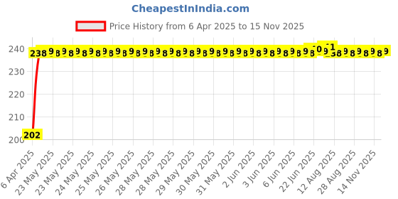 moglix.com Znee Smart Winglet Bike Fairing for Bajaj Pulsar 220 DTS-i znee smart Price History Graph from 6 Apr 2025 to 15 Nov 2025