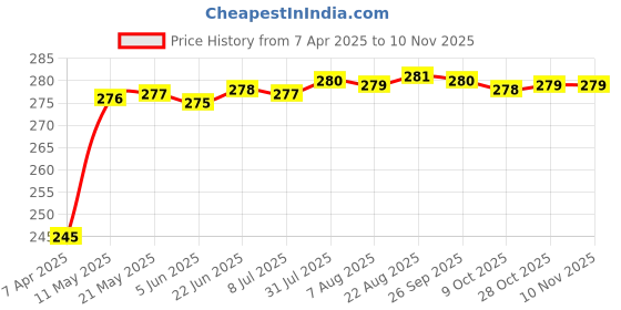 moglix.com Znee Smart Z1 Black Bike Rear Seat Handle Backrest Suitable for TVS Star Sport znee smart Price History Graph from 7 Apr 2025 to 9 Nov 2025