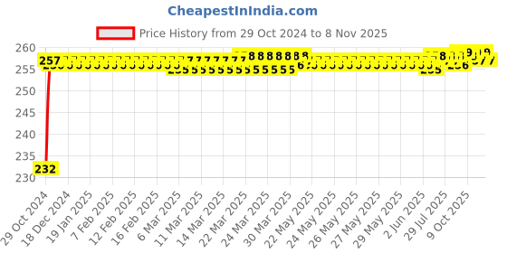 moglix.com Znee Smart ZO-T120 Tubeless Tyre Puncture Repair Kit znee smart Price History Graph from 29 Oct 2024 to 7 Nov 2025