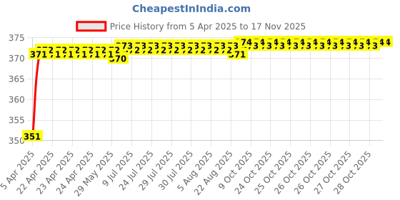 moglix.com Znee Smart ZS-06- 12 LED Multicolour Sound Activated Car Interior Light znee smart Price History Graph from 5 Apr 2025 to 16 Nov 2025