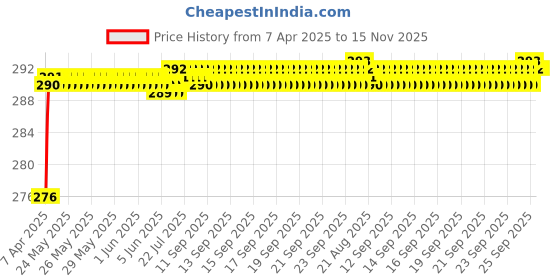moglix.com Znee Smart ZS-145 Black Cable Lock znee smart Price History Graph from 7 Apr 2025 to 15 Nov 2025
