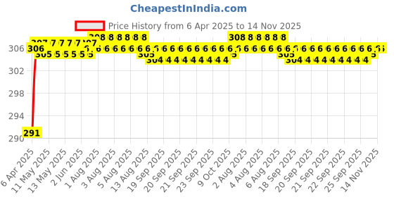 moglix.com Znee Smart ZS-145 White Cycle Cable Lock for Helmet Lock znee smart Price History Graph from 6 Apr 2025 to 13 Nov 2025
