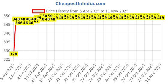 moglix.com Znee Smart ZS-175VV1 Silicone Black Standard Mat for Car znee smart Price History Graph from 5 Apr 2025 to 11 Nov 2025