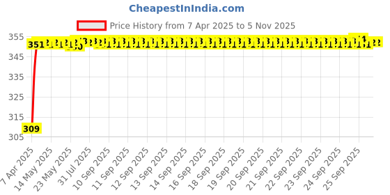 moglix.com Znee Smart ZS-200CV PU Leather Black Seat Cover for Royal Enfield Bullet znee smart Price History Graph from 7 Apr 2025 to 4 Nov 2025