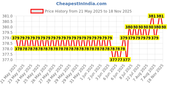 moglix.com Znee Smart ZS-2PADN Handle Bar Grip Dual Switch znee smart Price History Graph from 21 May 2025 to 18 Nov 2025