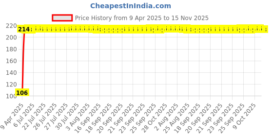moglix.com Znee Smart ZS-50 ABS Black Gear Knob for Maruti Swift znee smart Price History Graph from 9 Apr 2025 to 15 Nov 2025