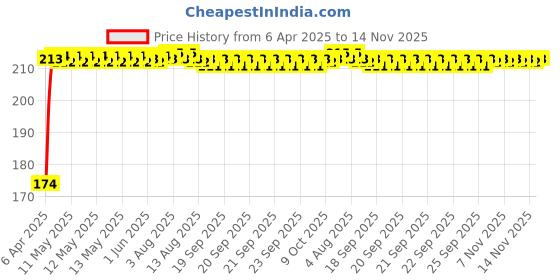 moglix.com Znee Smart ZS-6-B Black Helmet Mohawk for Bike znee smart Price History Graph from 6 Apr 2025 to 13 Nov 2025