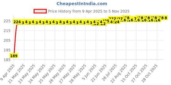 moglix.com Znee Smart ZS-70 10cm Leatherette Black Motorbike Saddle Bag for Royal Enfield Continental GT znee smart Price History Graph from 9 Apr 2025 to 4 Nov 2025