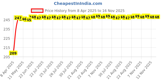 moglix.com Znee Smart ZS-AT-BS4-A1 Rubber Multicolor Scooty Foot Mat for Honda Activa 125 BS-VI znee smart Price History Graph from 8 Apr 2025 to 16 Nov 2025