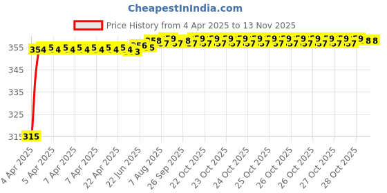 moglix.com Znee Smart ZS-CD-3077 Black Bike Mobile Holder znee smart Price History Graph from 4 Apr 2025 to 13 Nov 2025