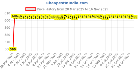 moglix.com Znee Smart ZS-DOMR-T2 Black Soft Cushion Backrest for Bajaj Dominar 400 &a; Dominar 250 znee smart Price History Graph from 28 Mar 2025 to 15 Nov 2025