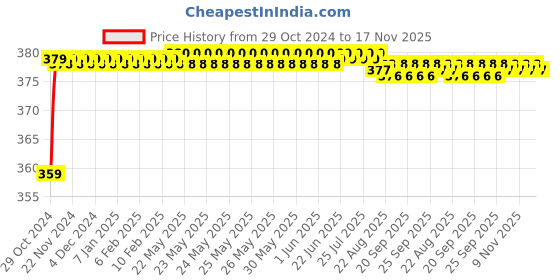 moglix.com Znee Smart ZS-FT1U 9 in 1 Tubeless Tyre Puncture Repair Kit znee smart Price History Graph from 29 Oct 2024 to 17 Nov 2025