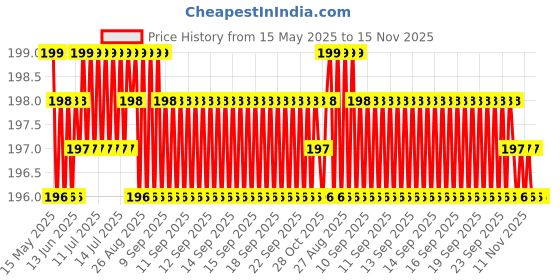 moglix.com Znee Smart ZS-H-E10 Engine Plate for Hero Bike znee smart Price History Graph from 15 May 2025 to 15 Nov 2025