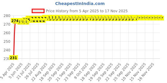 moglix.com Znee Smart ZS-KD-150T Silicone Red &a; Black Motorcycle Nonslip Wear Resistant Shift Pad Boot Protector znee smart Price History Graph from 5 Apr 2025 to 17 Nov 2025
