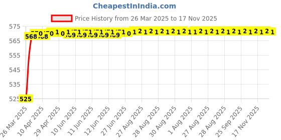 moglix.com Znee Smart ZS-N1R Stainless Steel Red Bike Radiator Guard for Yamaha R15 V3 znee smart Price History Graph from 26 Mar 2025 to 17 Nov 2025