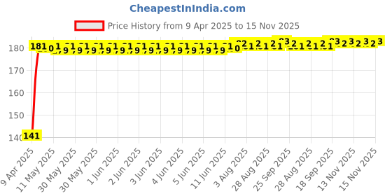 moglix.com Znee Smart ZS-PR1 Rubber Red &a; Black Gear Shift Lever Cover znee smart Price History Graph from 9 Apr 2025 to 15 Nov 2025