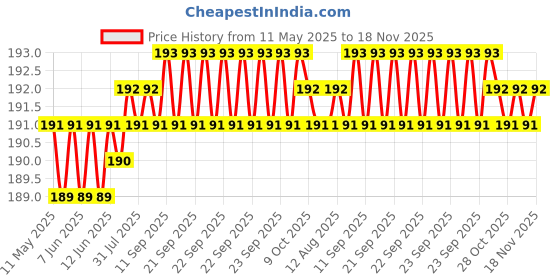 moglix.com Znee Smart ZS-PRT-01 Rubber Yellow &a; Black Motorcycle Gear Shift Lever Cover znee smart Price History Graph from 11 May 2025 to 16 Nov 2025