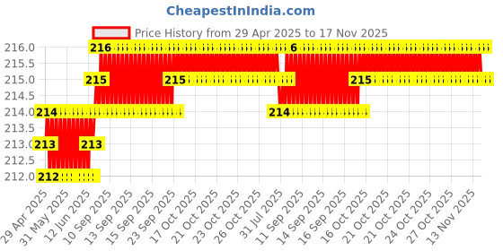 moglix.com Znee Smart ZS-PRT-03 Rubber Yellow &a; Black Motorcycle Gear Shift Lever Cover (Pack of 3) znee smart Price History Graph from 29 Apr 2025 to 16 Nov 2025