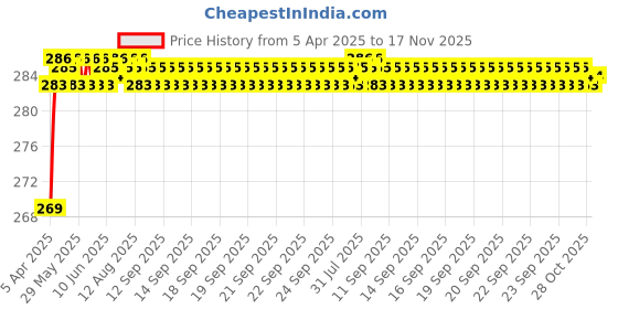 moglix.com Znee Smart ZS-PRT-05 Rubber Yellow &a; Black Motorcycle Gear Shift Lever Cover (Pack of 5) znee smart Price History Graph from 5 Apr 2025 to 17 Nov 2025