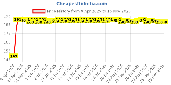 moglix.com Znee Smart ZS-PRTGRR-01 Rubber Green &a; Black Motorcycle Gear Shift Lever Cover znee smart Price History Graph from 9 Apr 2025 to 15 Nov 2025