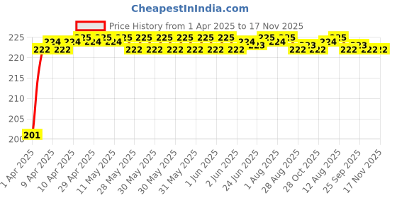 moglix.com Znee Smart ZS-PRTGRR-04 Rubber Green &a; Black Motorcycle Gear Shift Lever Cover (Pack of 4) znee smart Price History Graph from 1 Apr 2025 to 17 Nov 2025