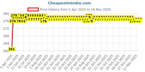 moglix.com Znee Smart ZS-PRTGRR-05 Rubber Green &a; Black Motorcycle Gear Shift Lever Cover (Pack of 5) znee smart Price History Graph from 5 Apr 2025 to 16 Nov 2025