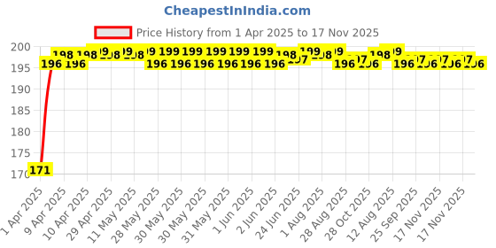 moglix.com Znee Smart ZS-PRTORG-02 Rubber Orange &a; Black Motorcycle Gear Shift Lever Cover (Pack of 2) znee smart Price History Graph from 1 Apr 2025 to 17 Nov 2025