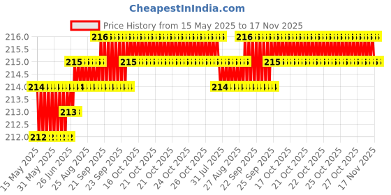 moglix.com Znee Smart ZS-PRTORG-03 Rubber Orange &a; Black Motorcycle Gear Shift Lever Cover (Pack of 3) znee smart Price History Graph from 15 May 2025 to 17 Nov 2025