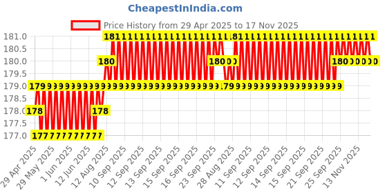 moglix.com Znee Smart ZS-PRTRD-01 Rubber Red &a; Black Motorcycle Gear Shift Lever Cover znee smart Price History Graph from 29 Apr 2025 to 16 Nov 2025