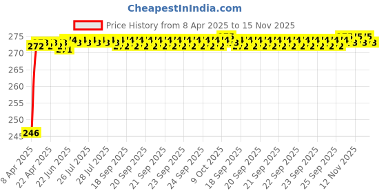 moglix.com Znee Smart ZS-S-A95 Black Bike Helmet Lock Combination Lock znee smart Price History Graph from 8 Apr 2025 to 15 Nov 2025