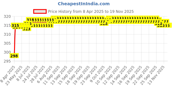 moglix.com Znee Smart ZS-SP Black Key Switch Lock for Hero Splendor znee smart Price History Graph from 8 Apr 2025 to 19 Nov 2025