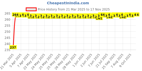 moglix.com Znee Smart ZS-SP-GT-B85 Blue Multipurpose Cable Lock for Bike znee smart Price History Graph from 21 Mar 2025 to 16 Nov 2025