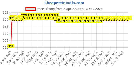 moglix.com Znee Smart ZS-T1R Red &a; White Emblem for Car znee smart Price History Graph from 6 Apr 2025 to 15 Nov 2025