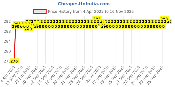 moglix.com Znee Smart ZS145A1 Multipurpose Steel Cable Safety Lock With 2 Keys for Motor Bike &a; Cycle znee smart Price History Graph from 4 Apr 2025 to 15 Nov 2025