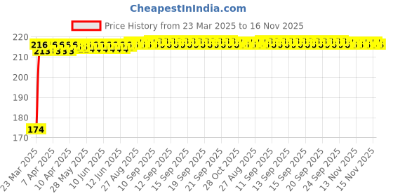 moglix.com Znee Smart ZS3BL Black Leg Guard Crash Guard Rope for Bikes znee smart Price History Graph from 23 Mar 2025 to 15 Nov 2025